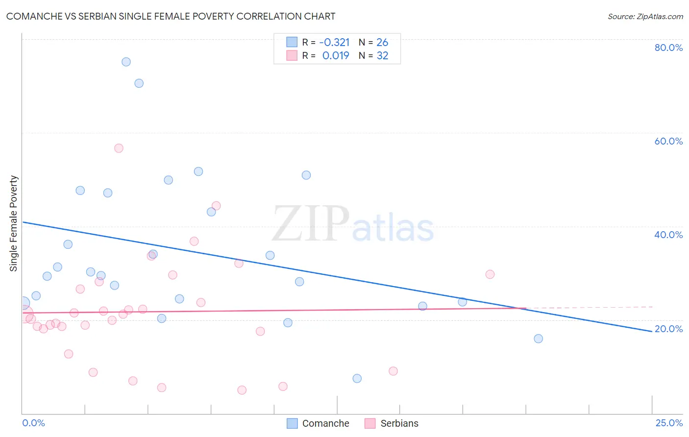 Comanche vs Serbian Single Female Poverty