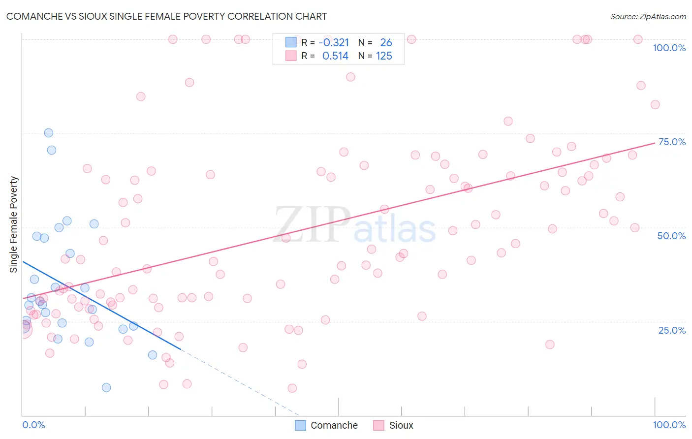 Comanche vs Sioux Single Female Poverty