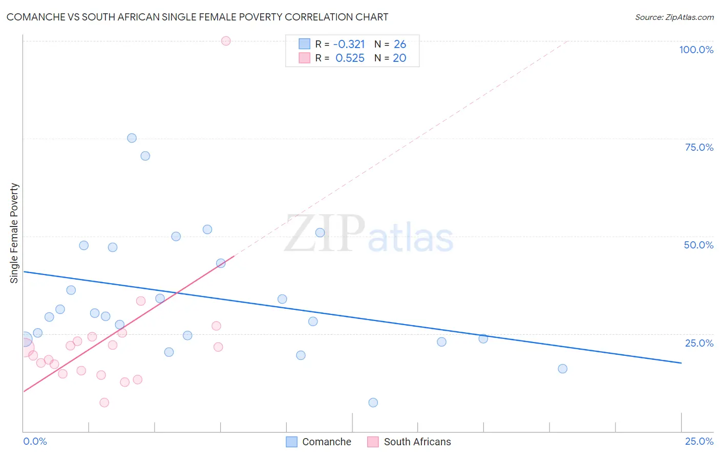 Comanche vs South African Single Female Poverty