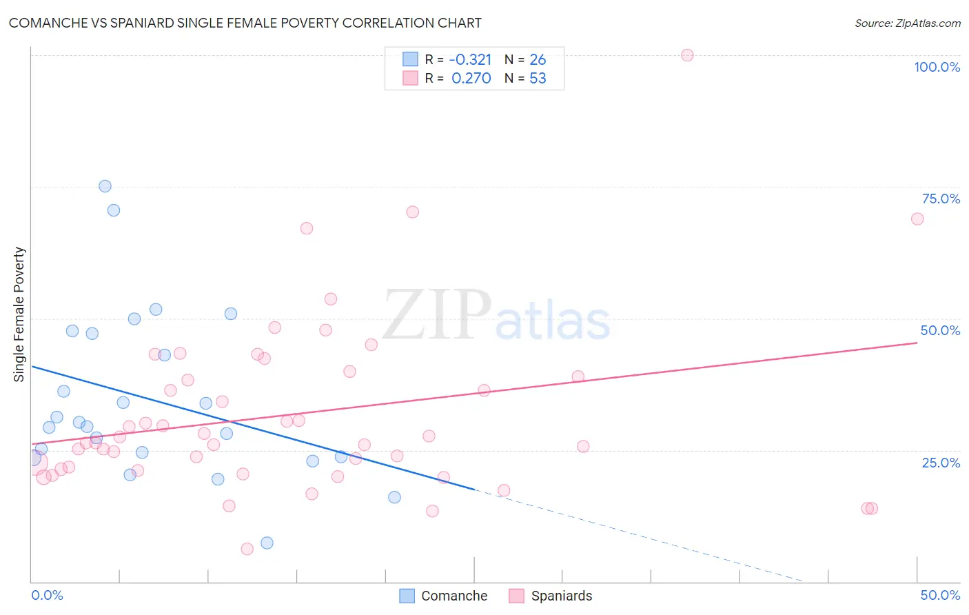 Comanche vs Spaniard Single Female Poverty