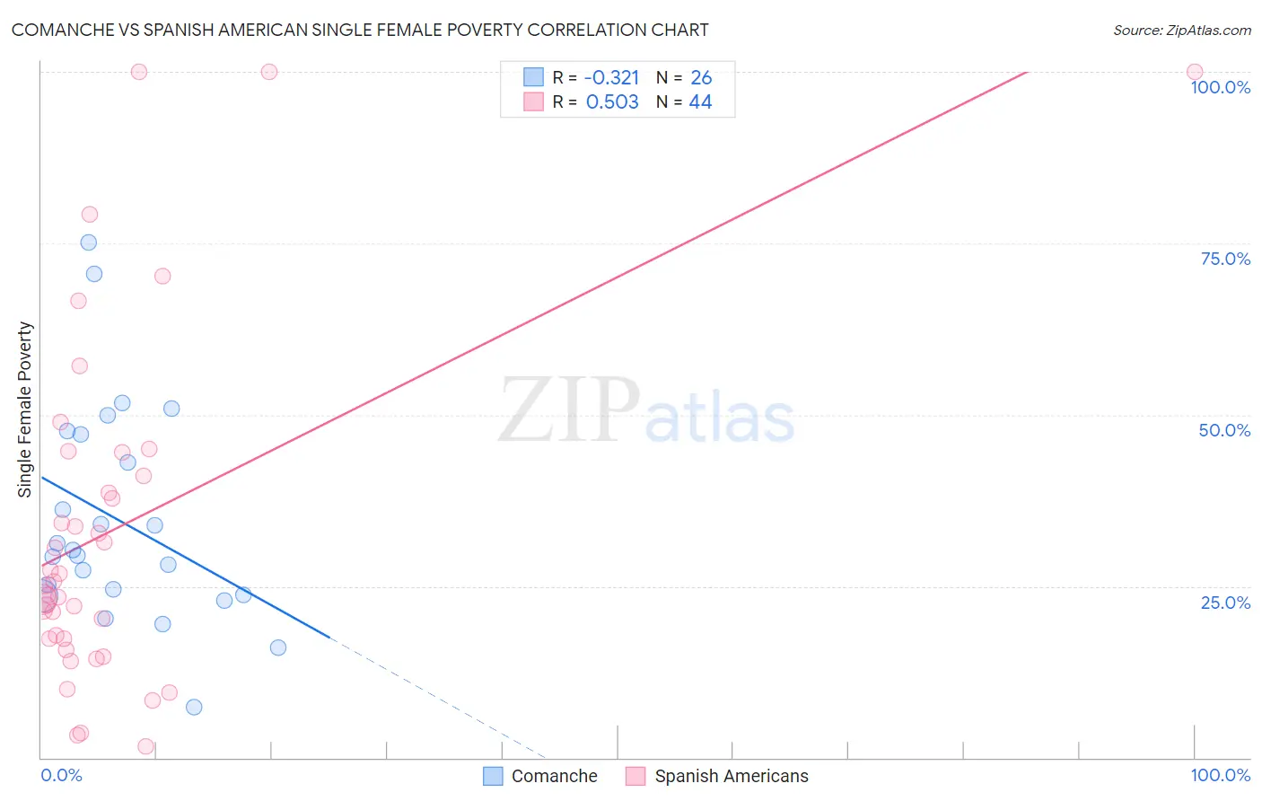 Comanche vs Spanish American Single Female Poverty