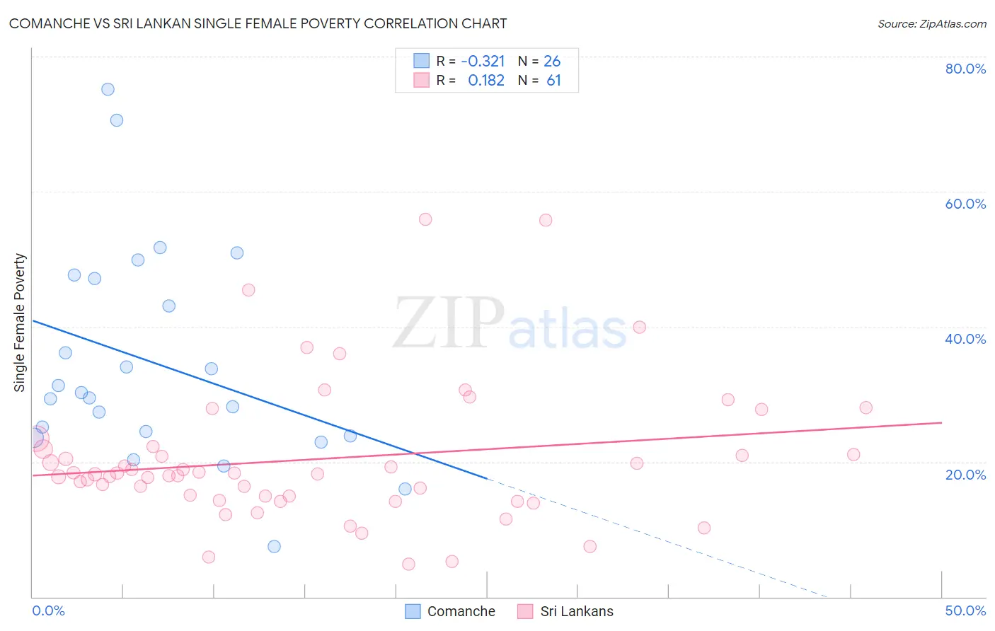 Comanche vs Sri Lankan Single Female Poverty