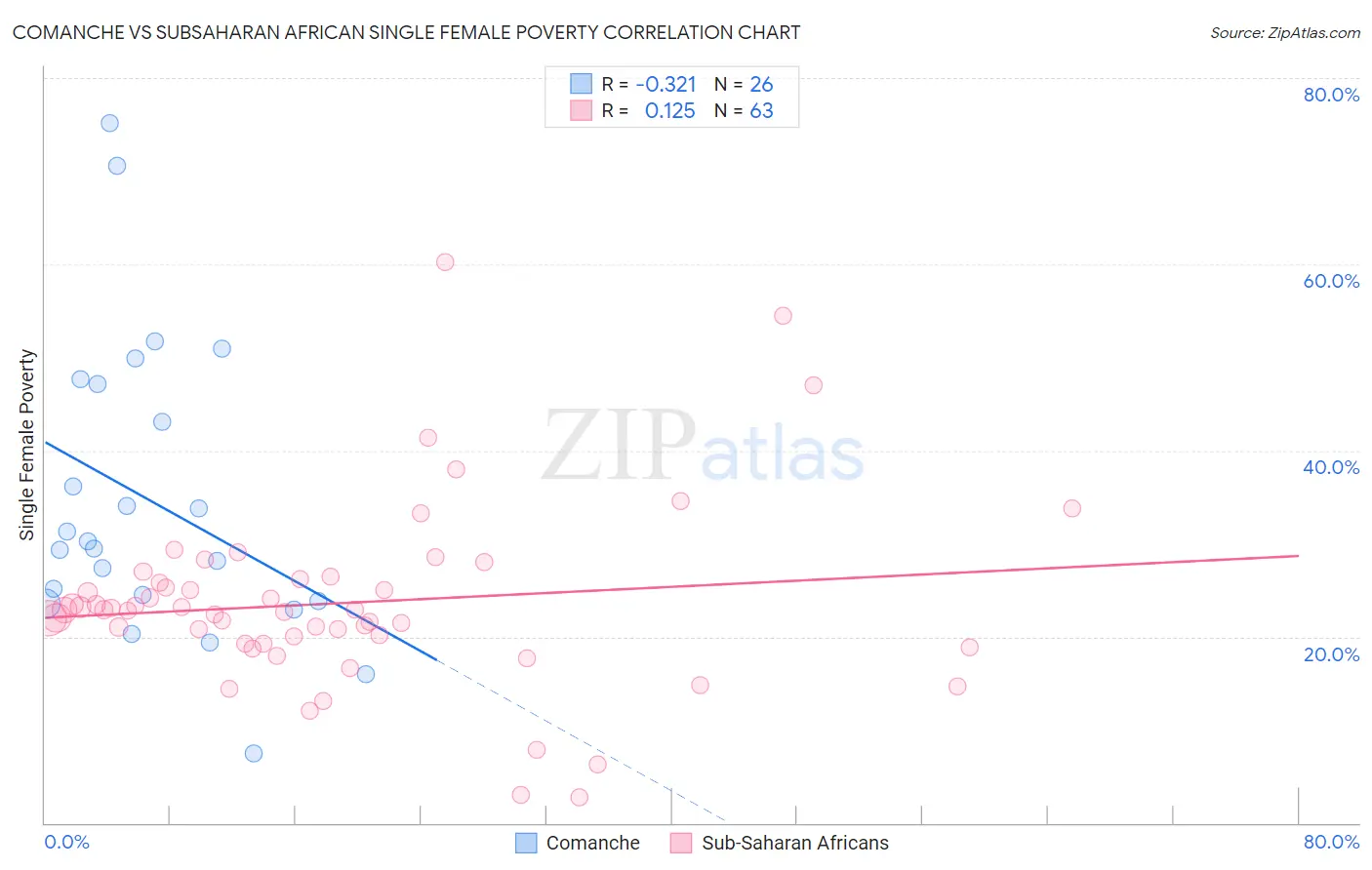 Comanche vs Subsaharan African Single Female Poverty