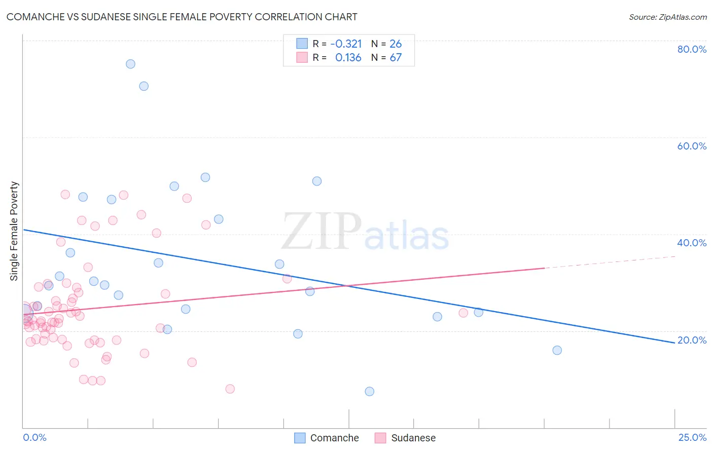 Comanche vs Sudanese Single Female Poverty