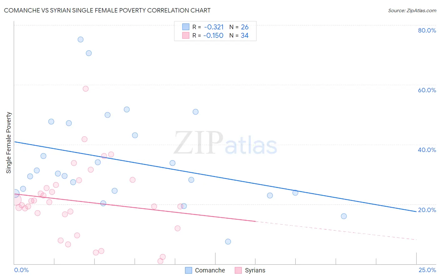 Comanche vs Syrian Single Female Poverty