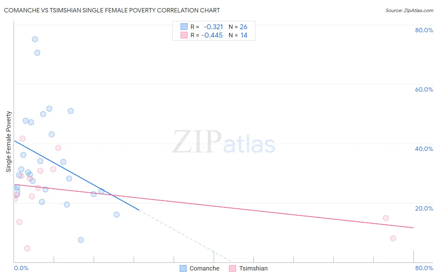 Comanche vs Tsimshian Single Female Poverty