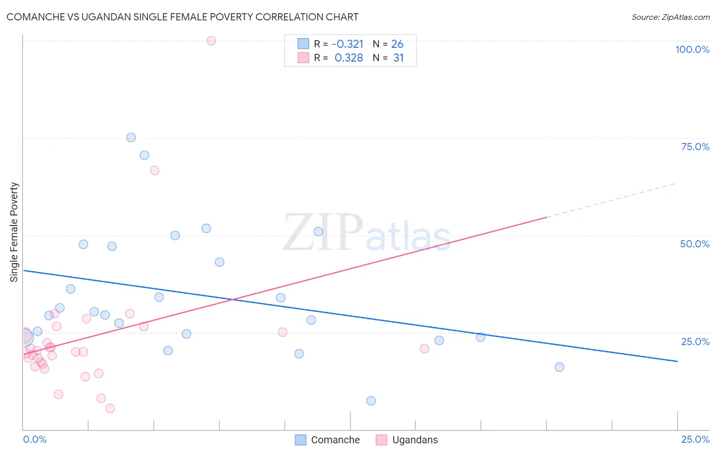 Comanche vs Ugandan Single Female Poverty
