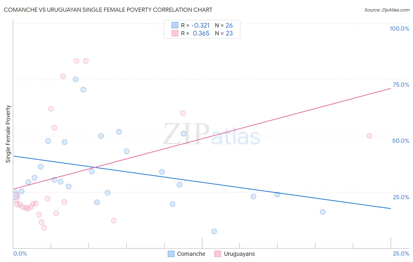 Comanche vs Uruguayan Single Female Poverty