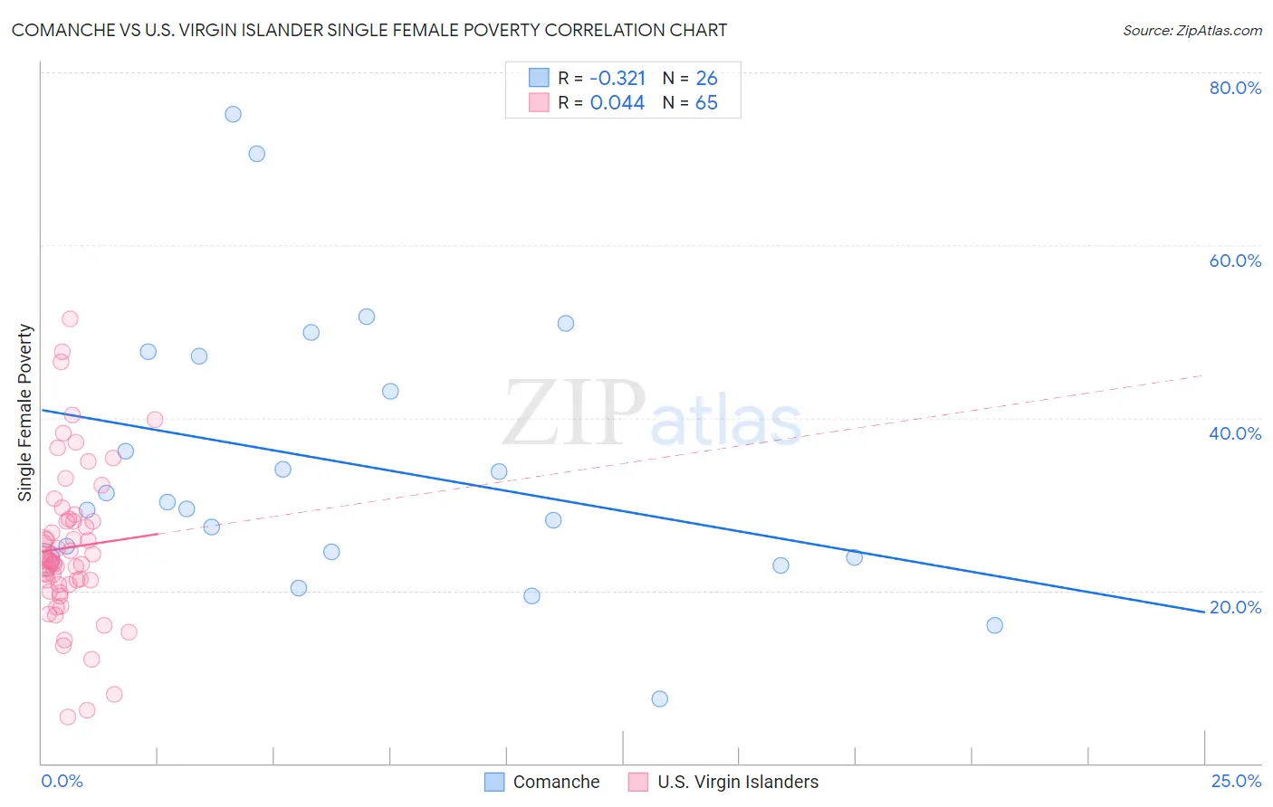 Comanche vs U.S. Virgin Islander Single Female Poverty