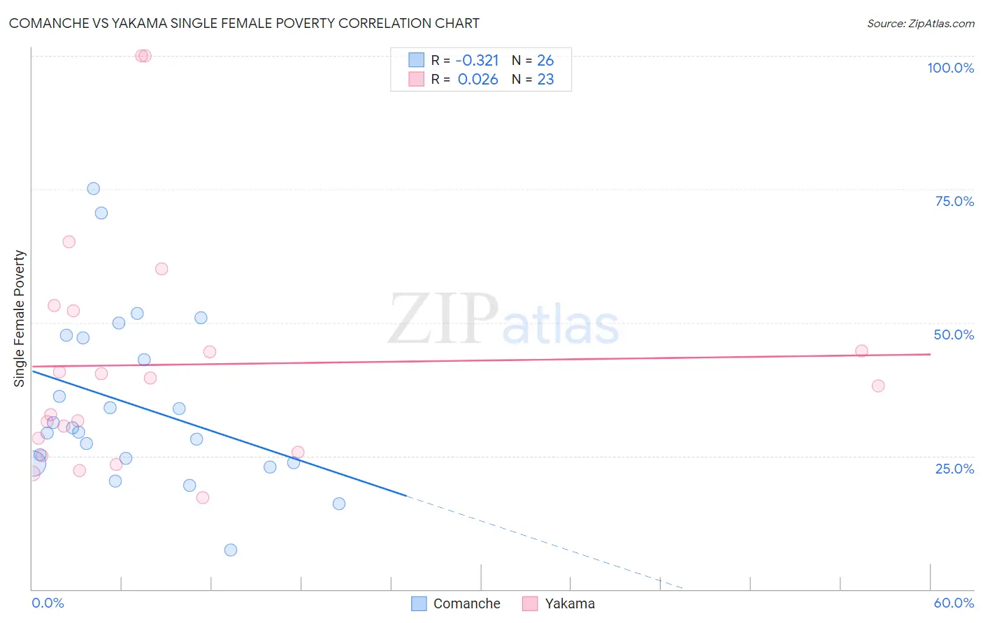 Comanche vs Yakama Single Female Poverty