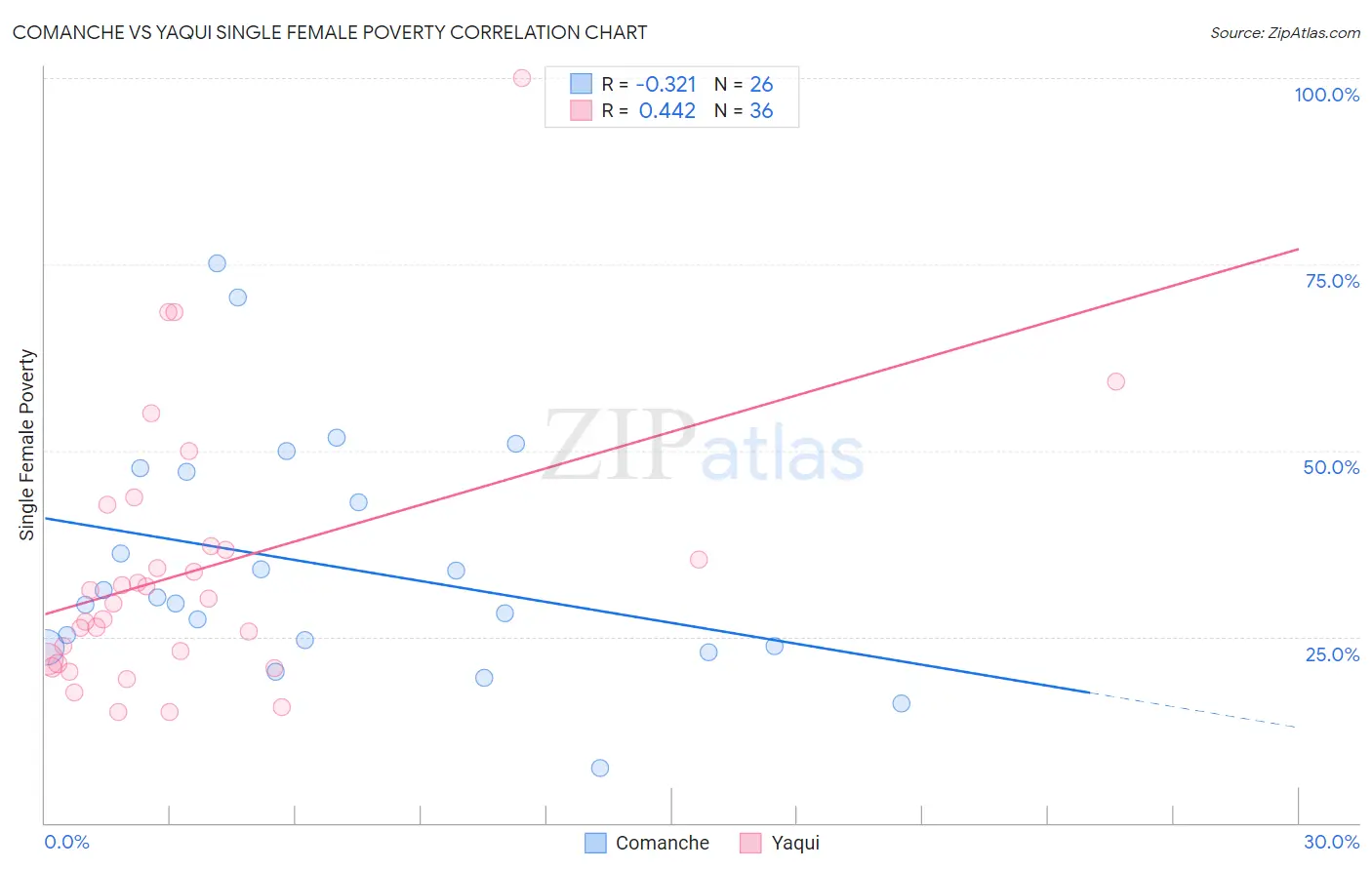 Comanche vs Yaqui Single Female Poverty