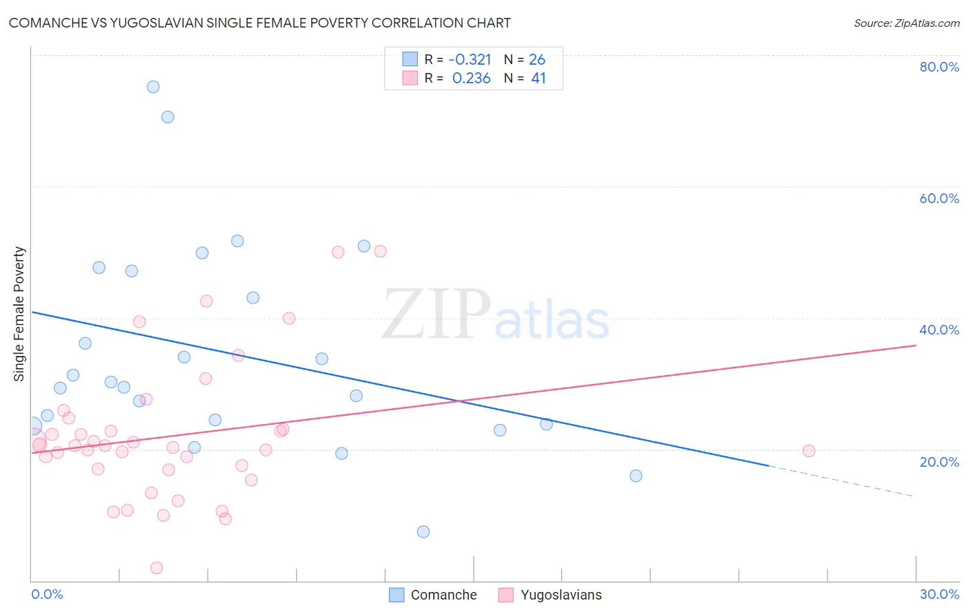 Comanche vs Yugoslavian Single Female Poverty
