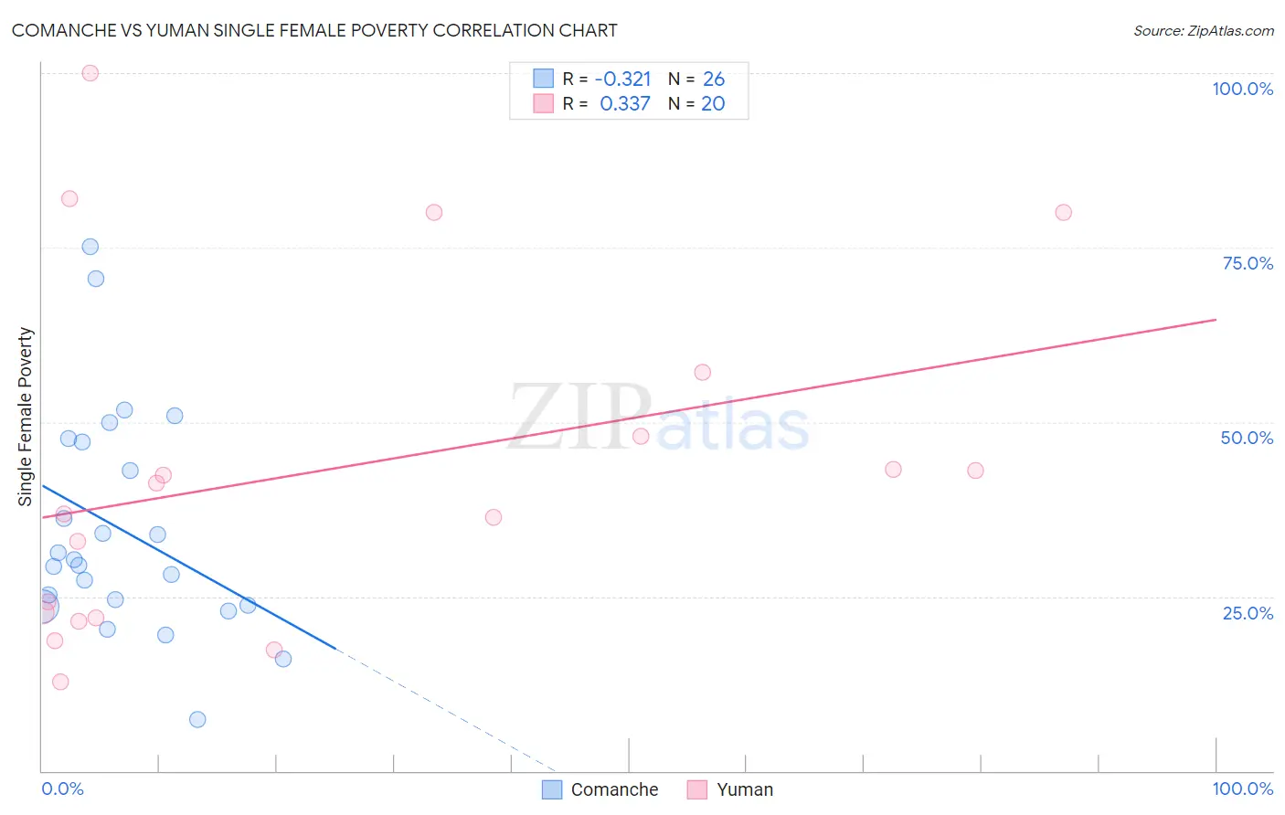 Comanche vs Yuman Single Female Poverty
