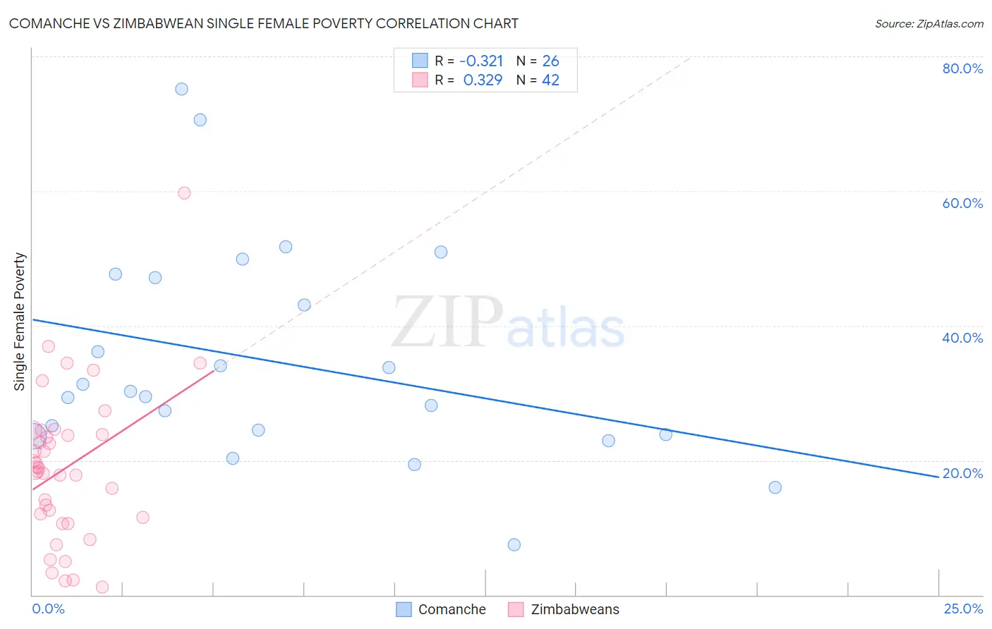 Comanche vs Zimbabwean Single Female Poverty