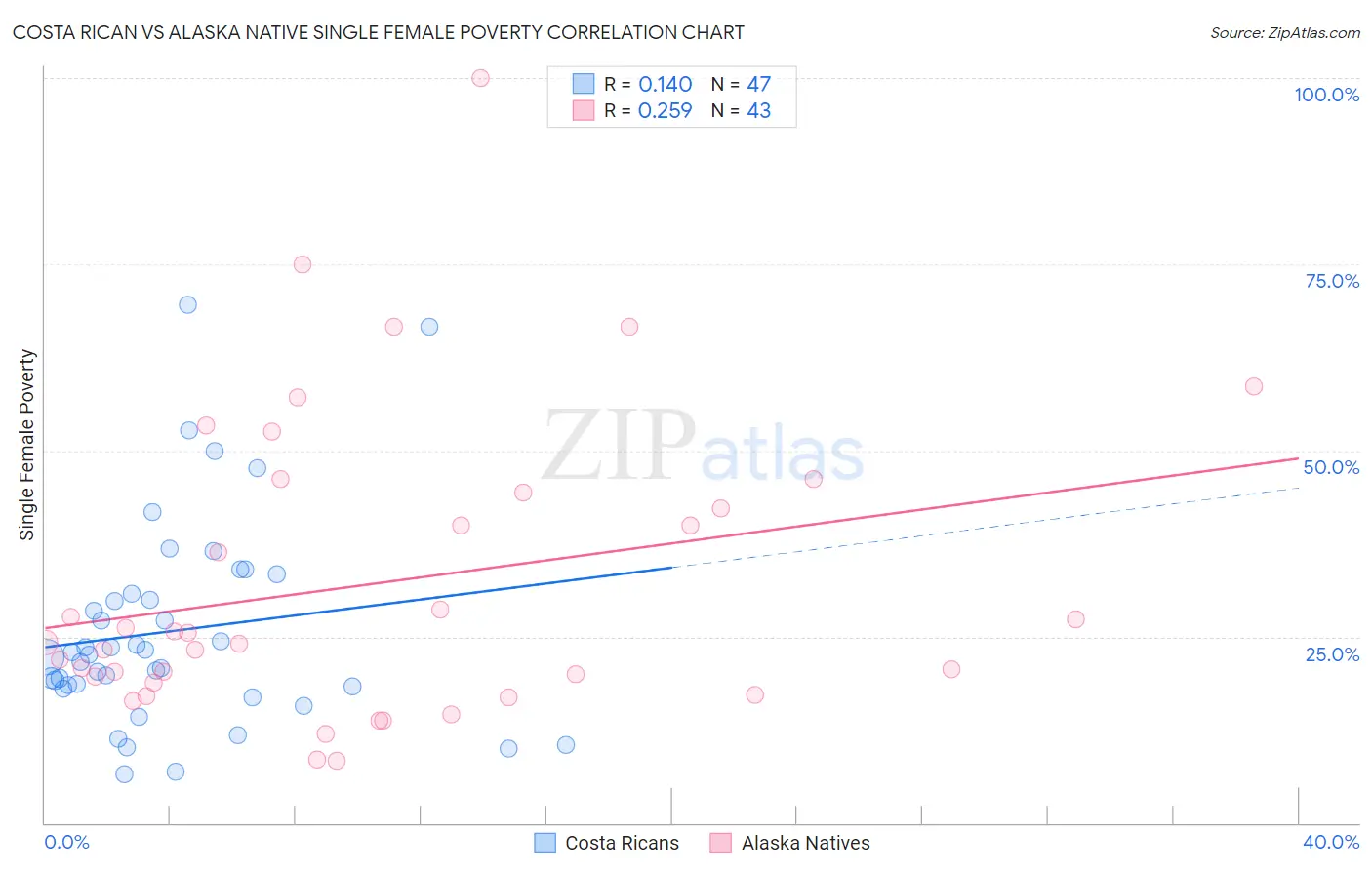 Costa Rican vs Alaska Native Single Female Poverty