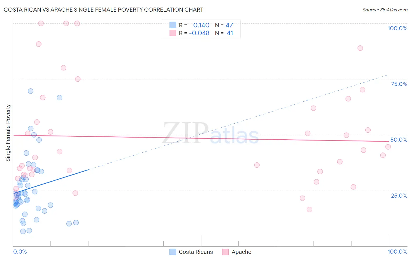 Costa Rican vs Apache Single Female Poverty