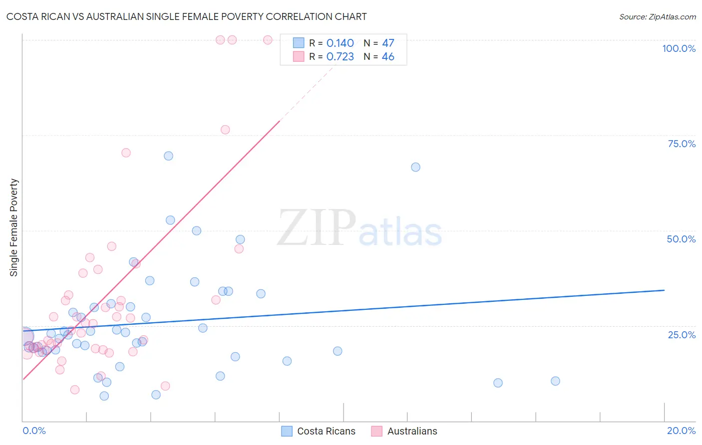 Costa Rican vs Australian Single Female Poverty