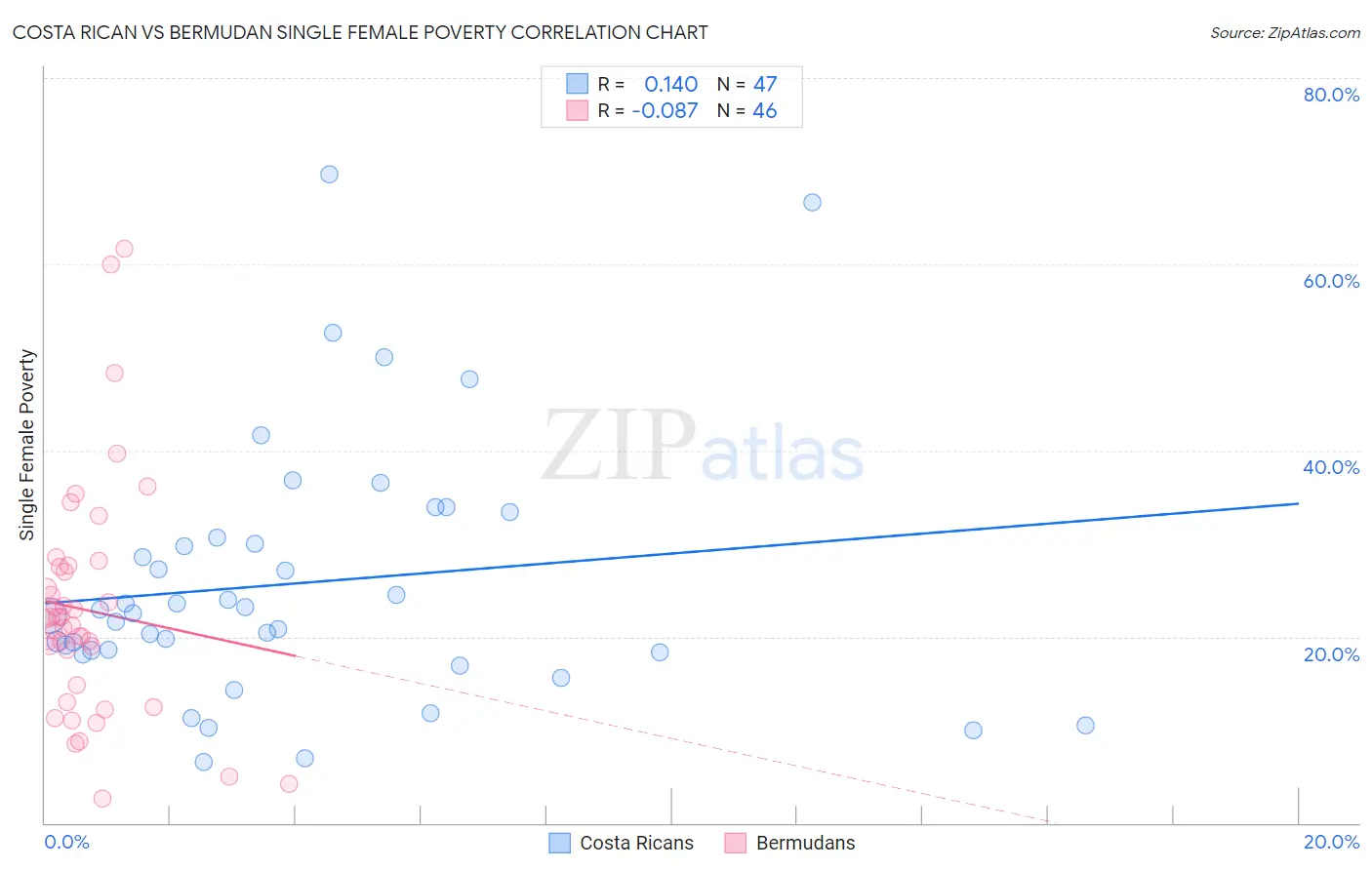 Costa Rican vs Bermudan Single Female Poverty
