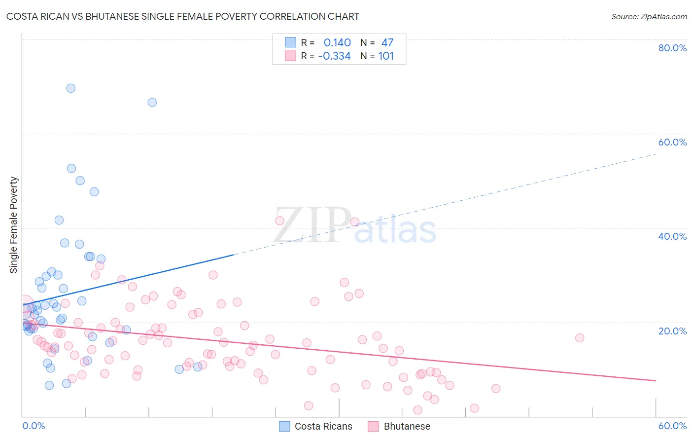 Costa Rican vs Bhutanese Single Female Poverty