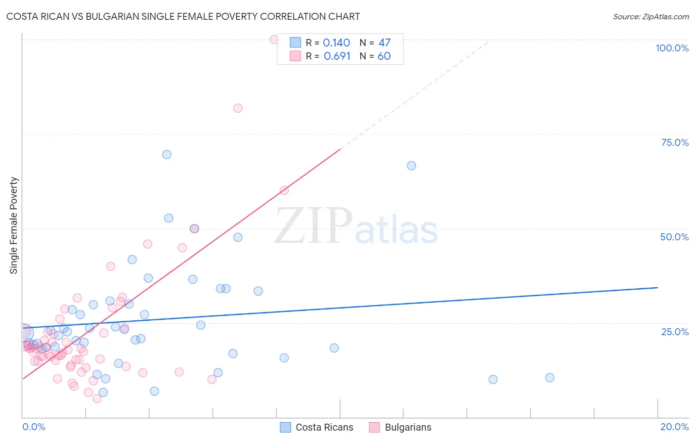 Costa Rican vs Bulgarian Single Female Poverty