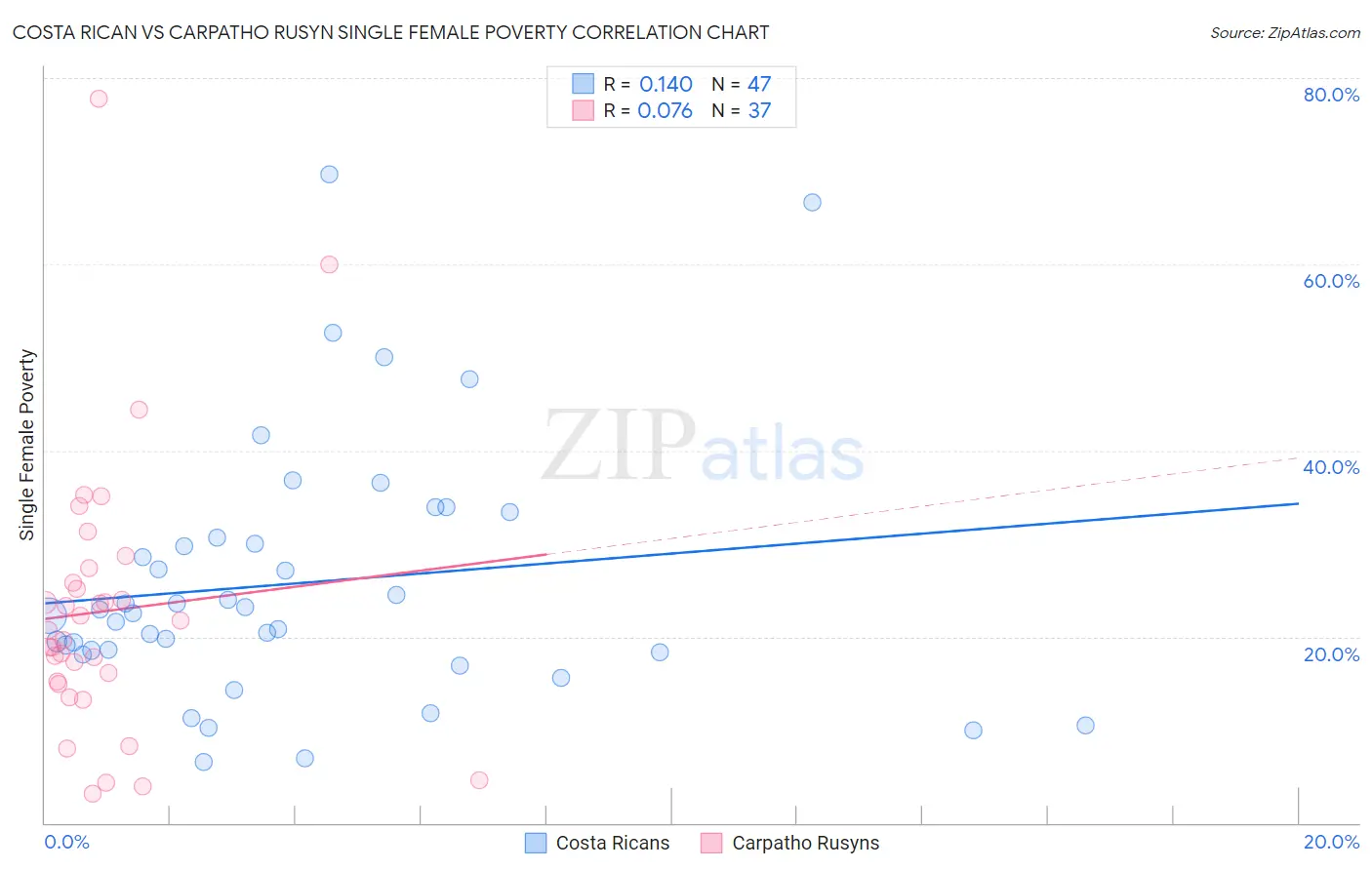 Costa Rican vs Carpatho Rusyn Single Female Poverty