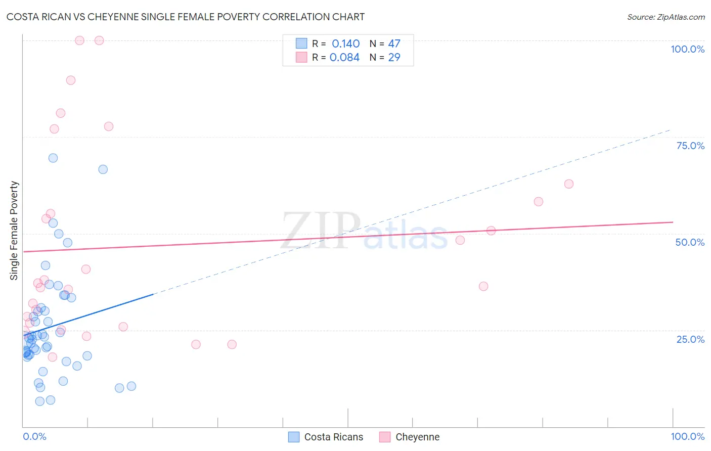 Costa Rican vs Cheyenne Single Female Poverty