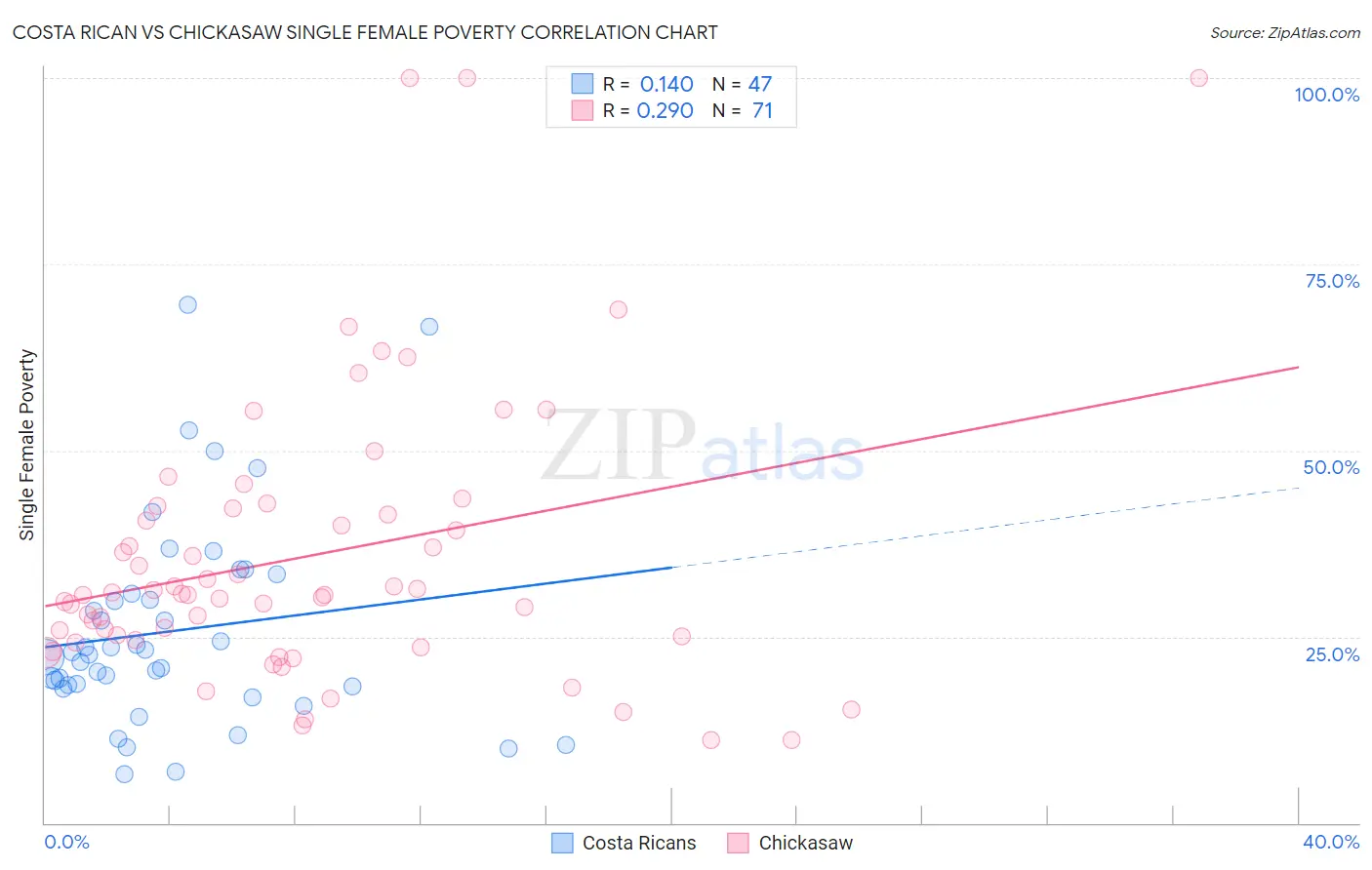 Costa Rican vs Chickasaw Single Female Poverty