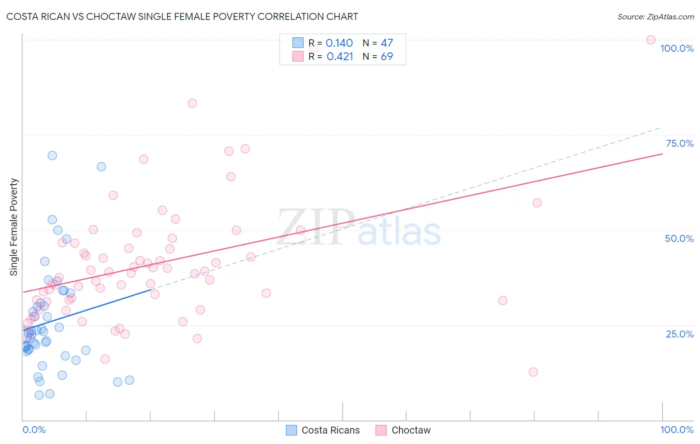 Costa Rican vs Choctaw Single Female Poverty