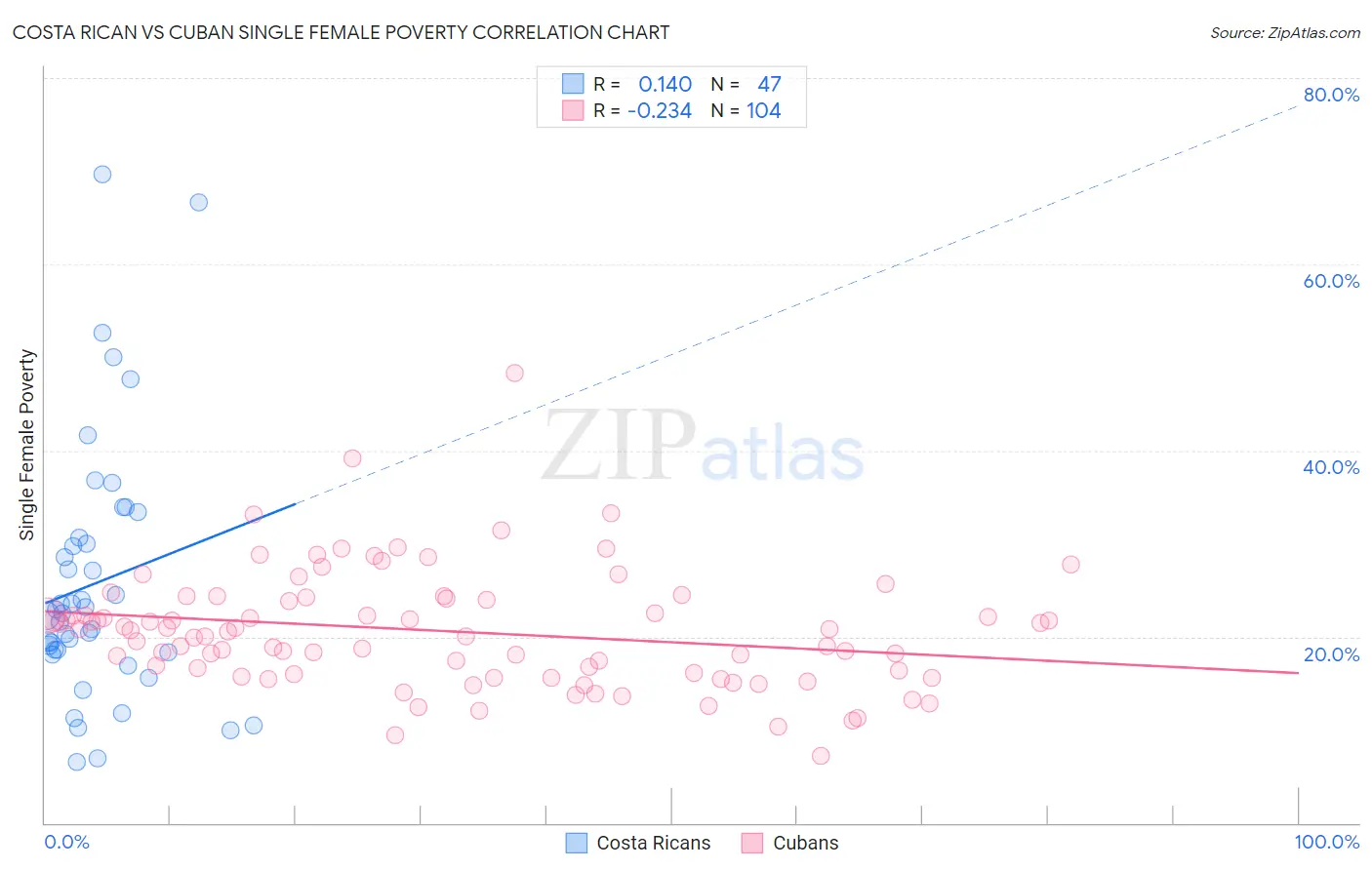 Costa Rican vs Cuban Single Female Poverty