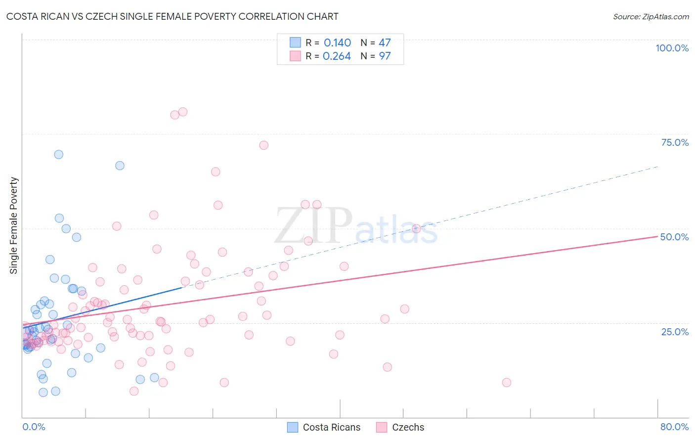 Costa Rican vs Czech Single Female Poverty