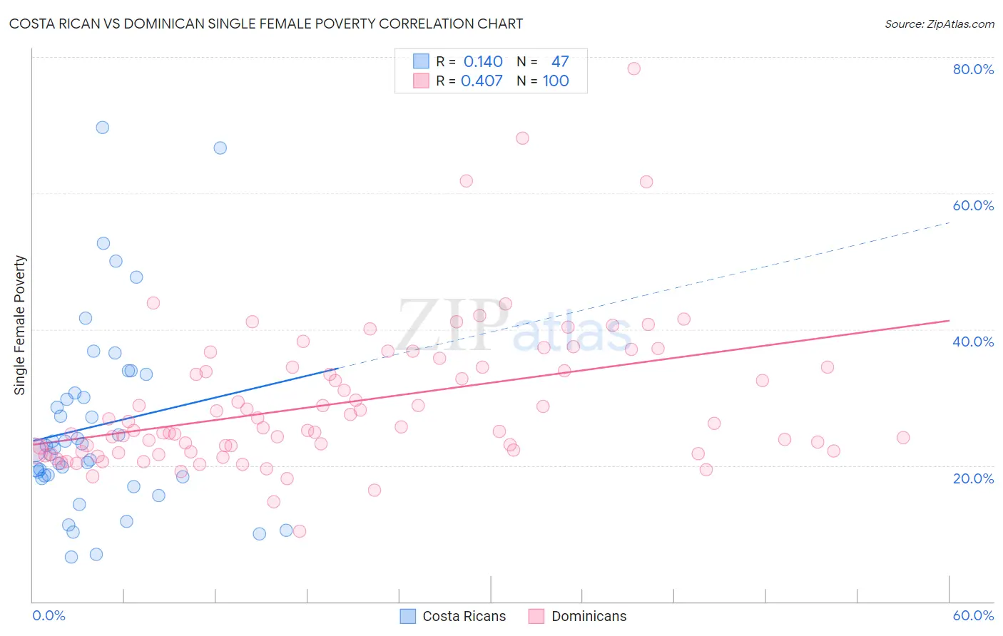 Costa Rican vs Dominican Single Female Poverty
