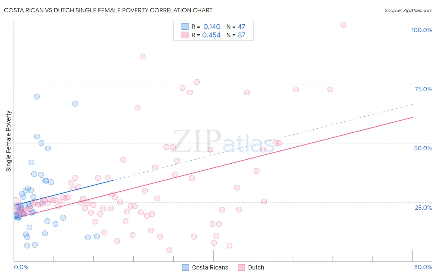 Costa Rican vs Dutch Single Female Poverty