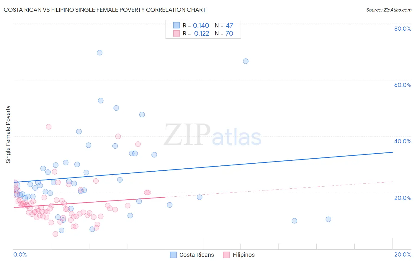 Costa Rican vs Filipino Single Female Poverty