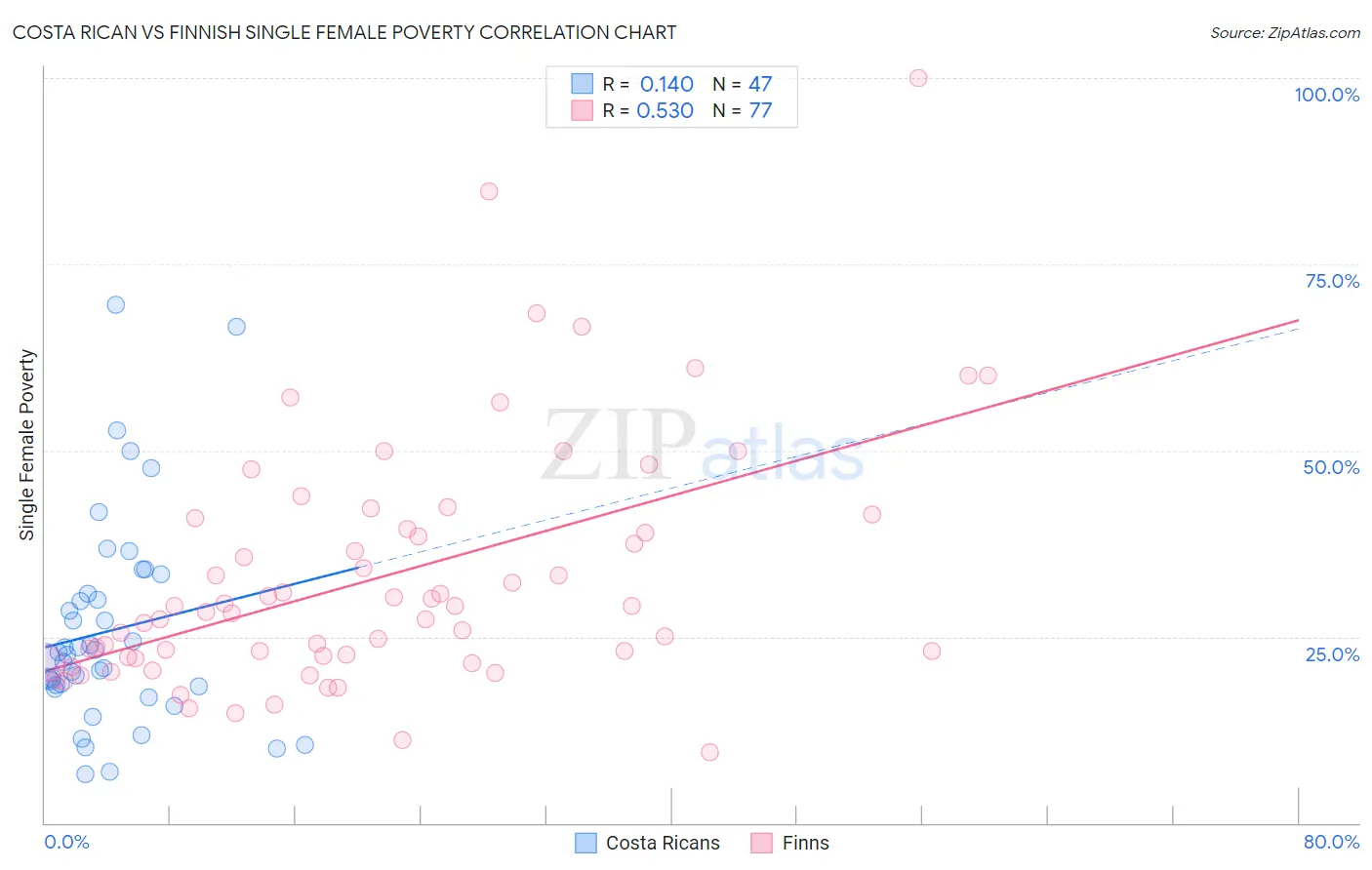 Costa Rican vs Finnish Single Female Poverty
