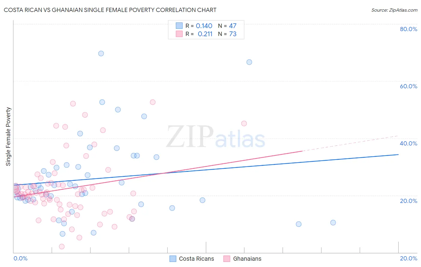 Costa Rican vs Ghanaian Single Female Poverty