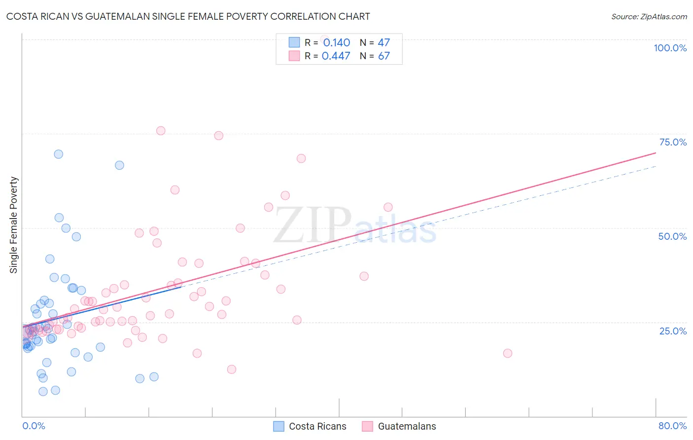 Costa Rican vs Guatemalan Single Female Poverty