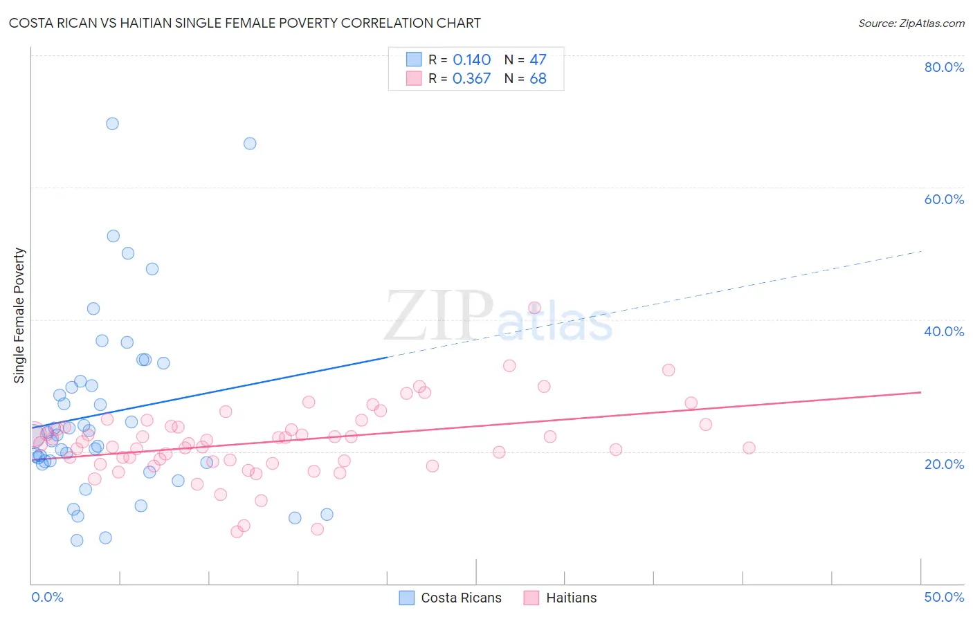 Costa Rican vs Haitian Single Female Poverty