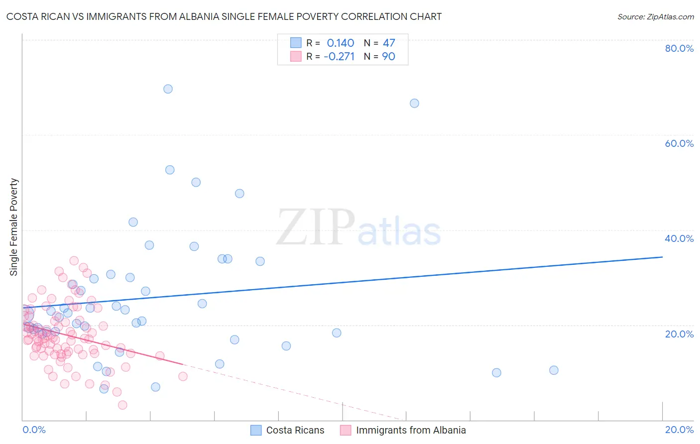 Costa Rican vs Immigrants from Albania Single Female Poverty