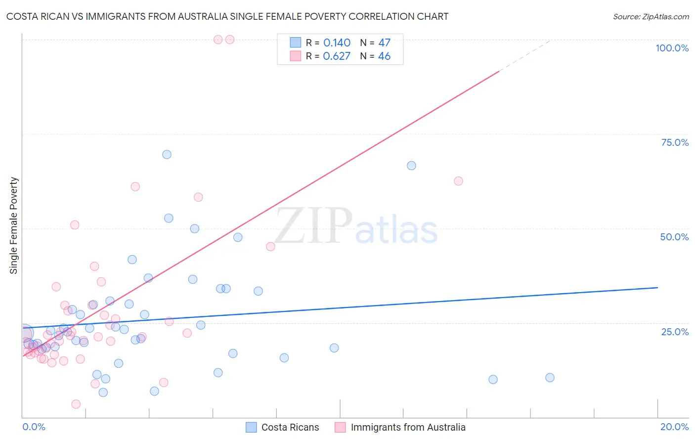 Costa Rican vs Immigrants from Australia Single Female Poverty