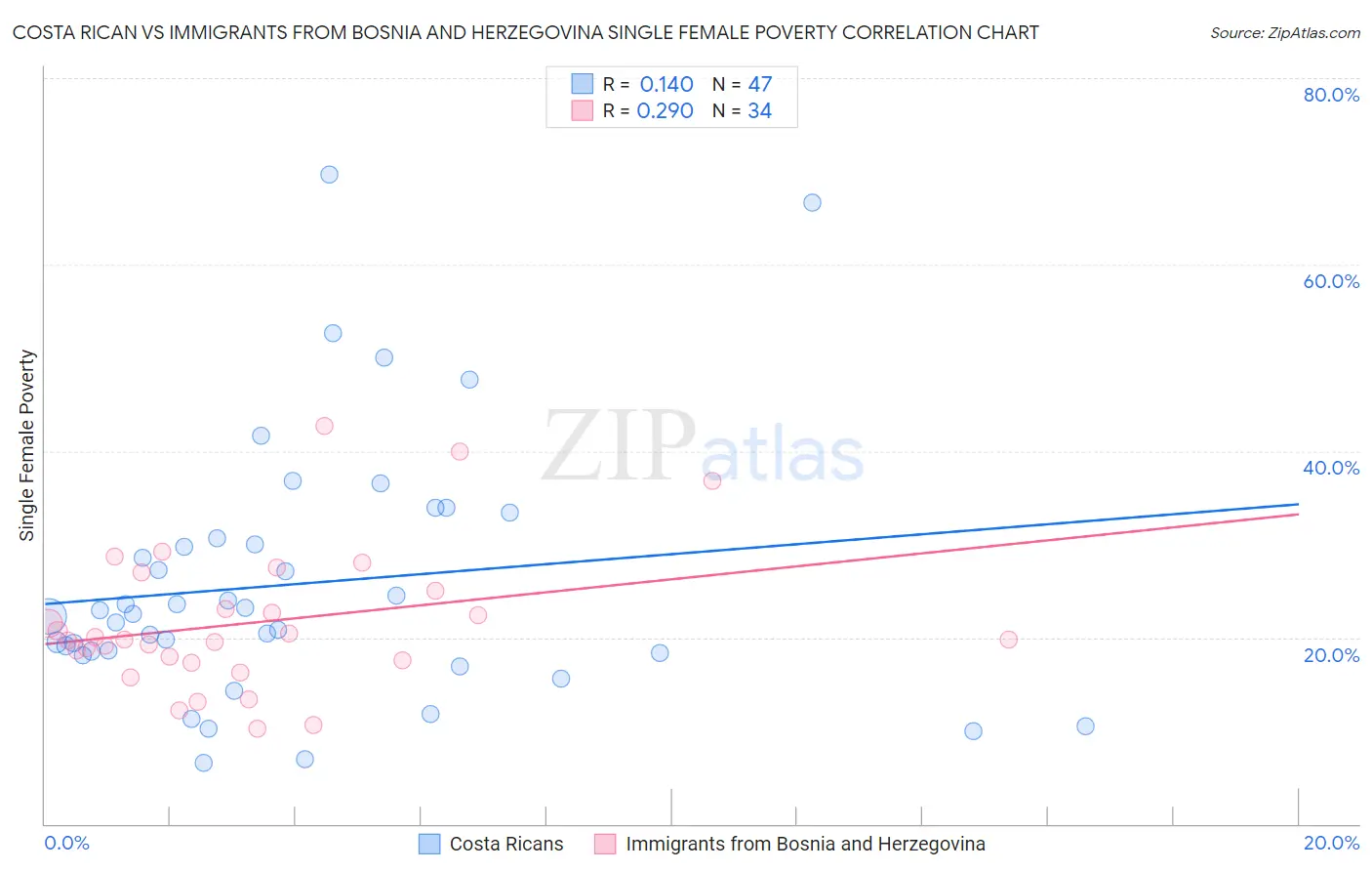 Costa Rican vs Immigrants from Bosnia and Herzegovina Single Female Poverty