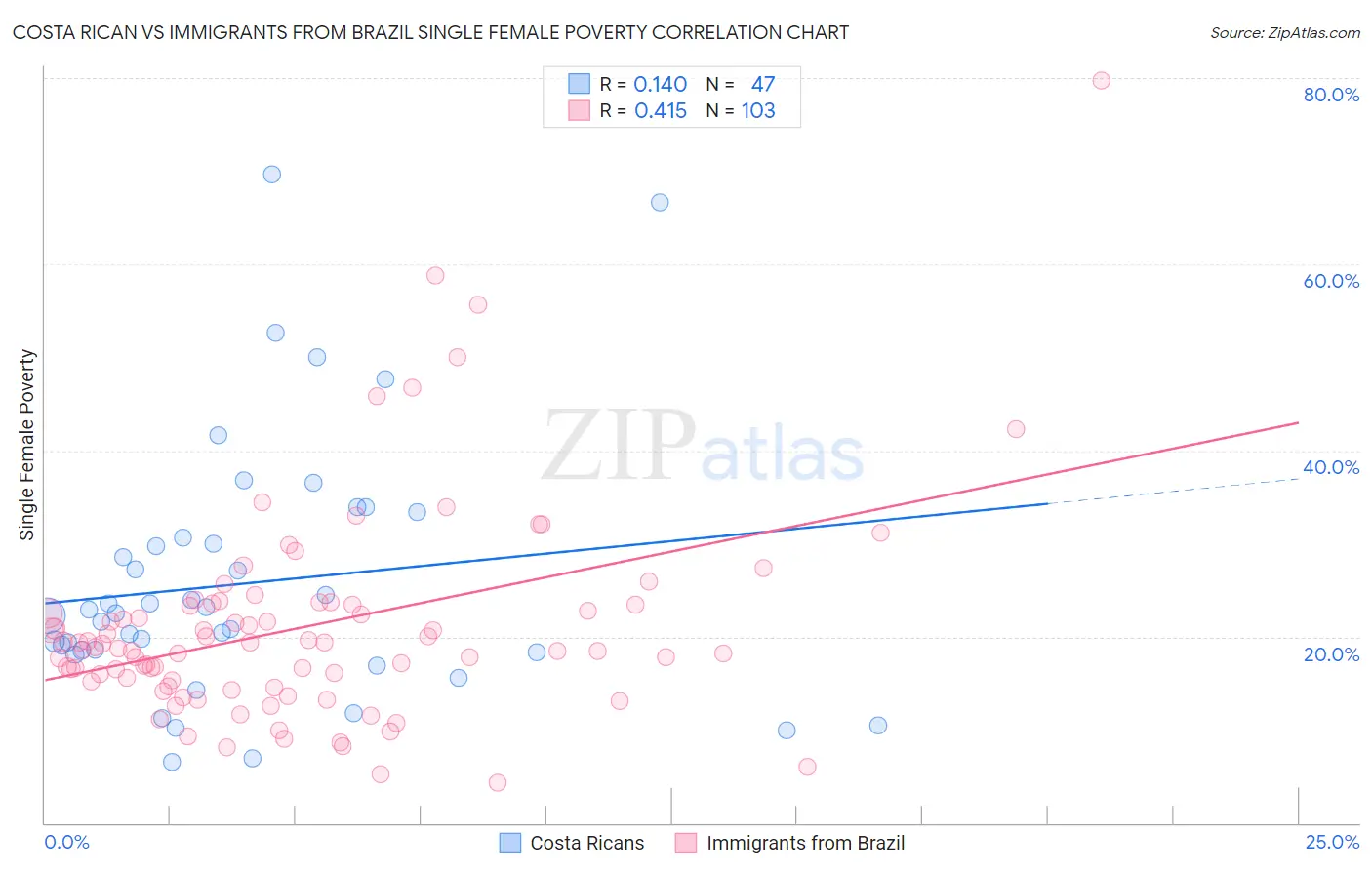Costa Rican vs Immigrants from Brazil Single Female Poverty