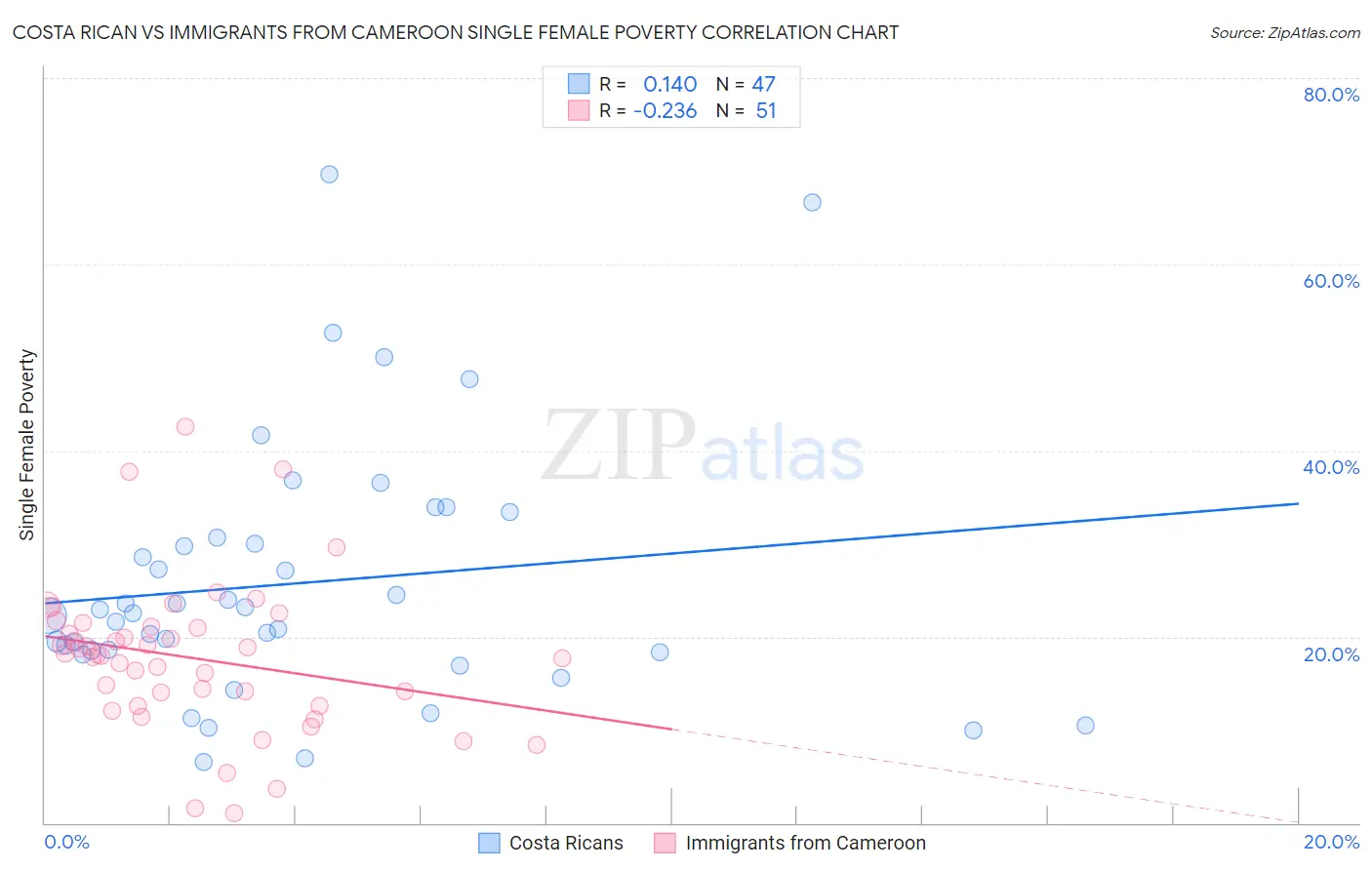 Costa Rican vs Immigrants from Cameroon Single Female Poverty