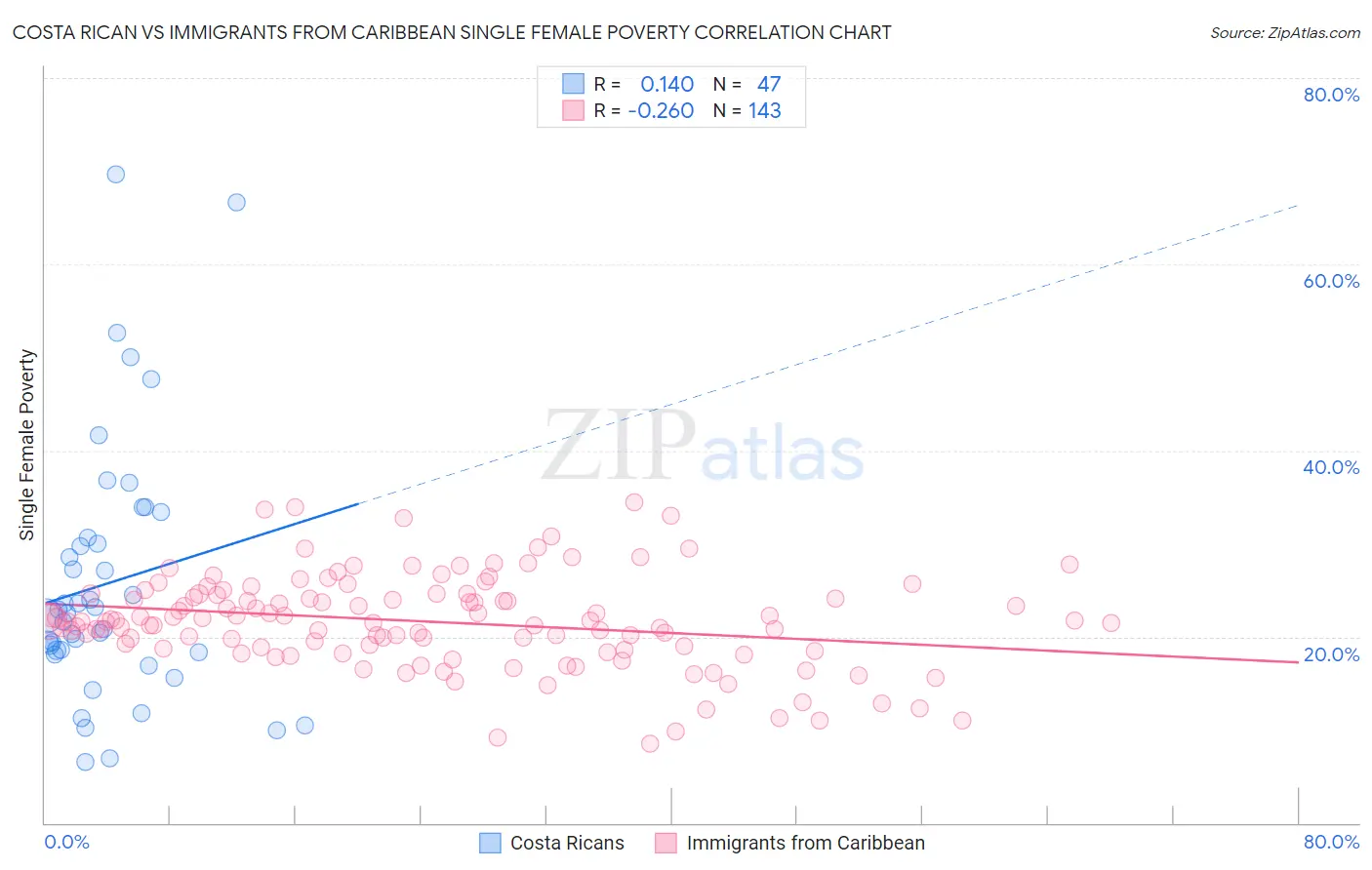 Costa Rican vs Immigrants from Caribbean Single Female Poverty