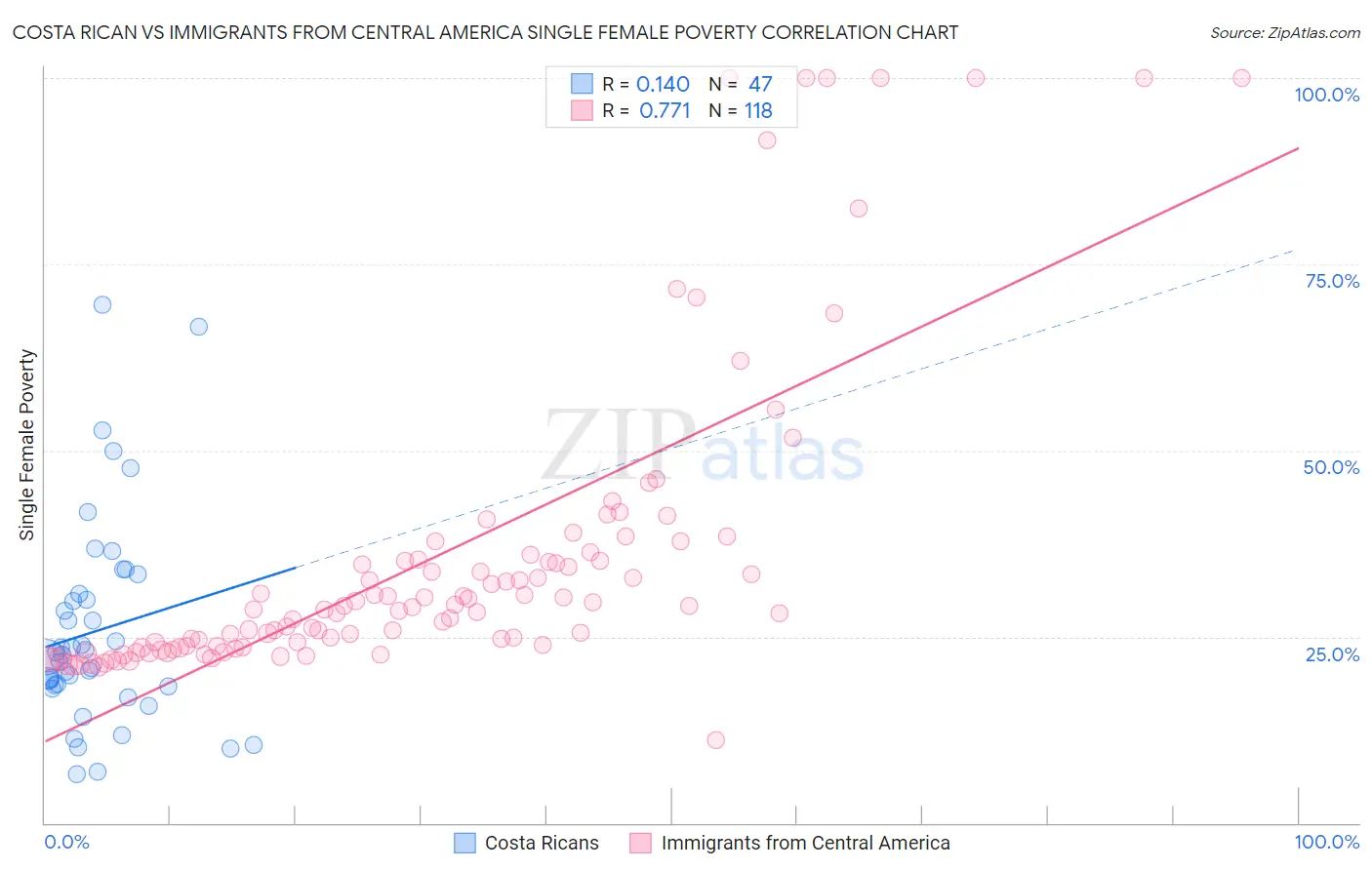 Costa Rican vs Immigrants from Central America Single Female Poverty