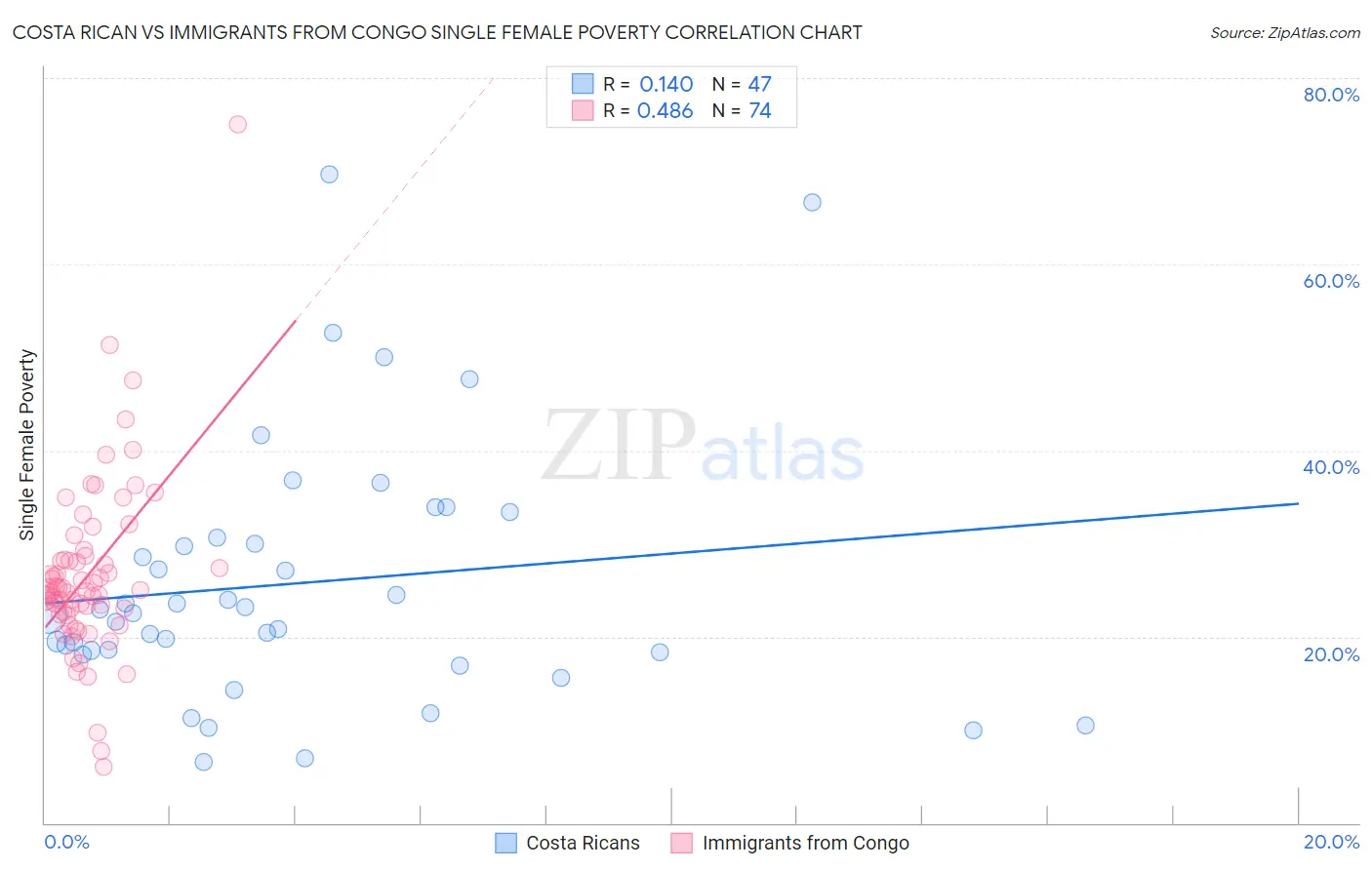 Costa Rican vs Immigrants from Congo Single Female Poverty