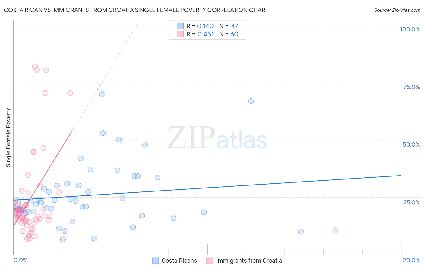 Costa Rican vs Immigrants from Croatia Single Female Poverty