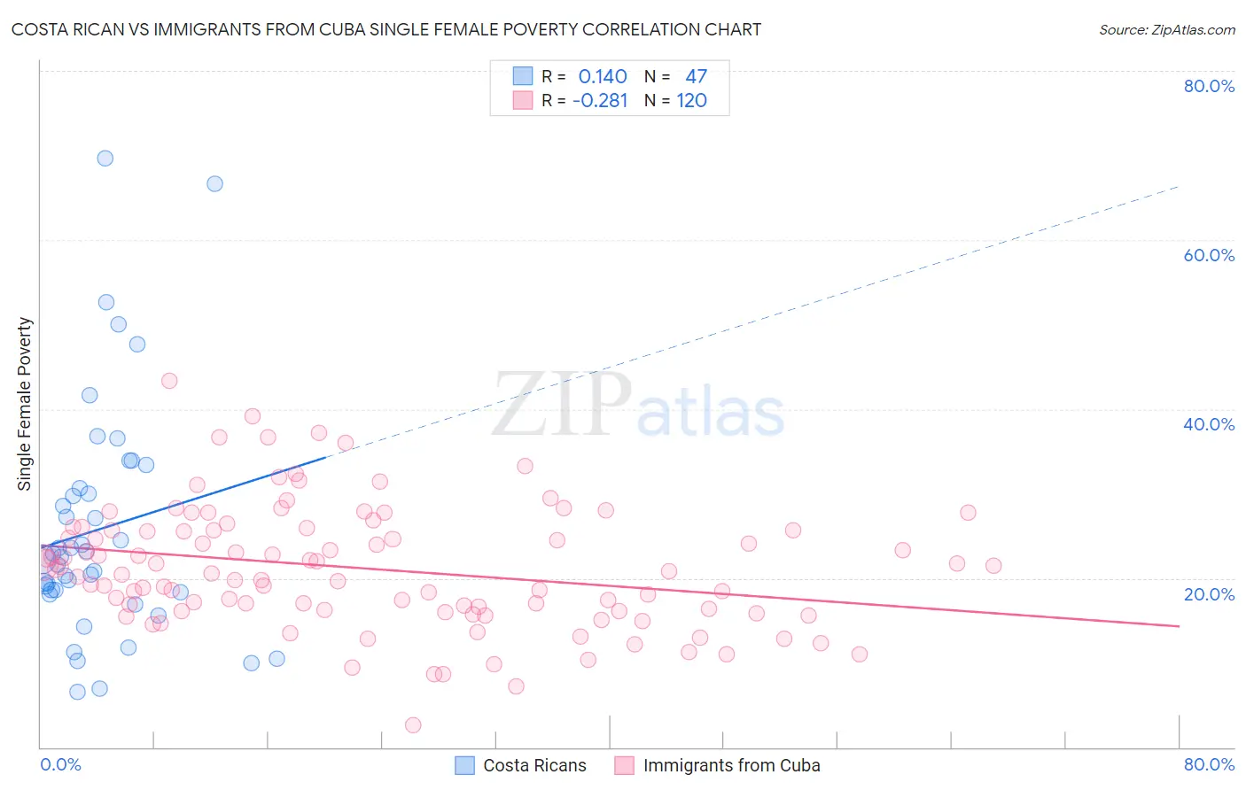 Costa Rican vs Immigrants from Cuba Single Female Poverty