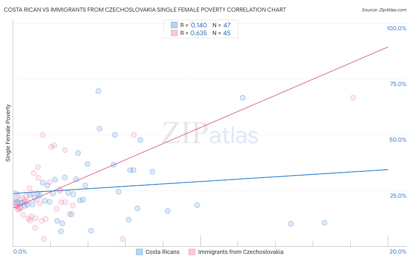 Costa Rican vs Immigrants from Czechoslovakia Single Female Poverty