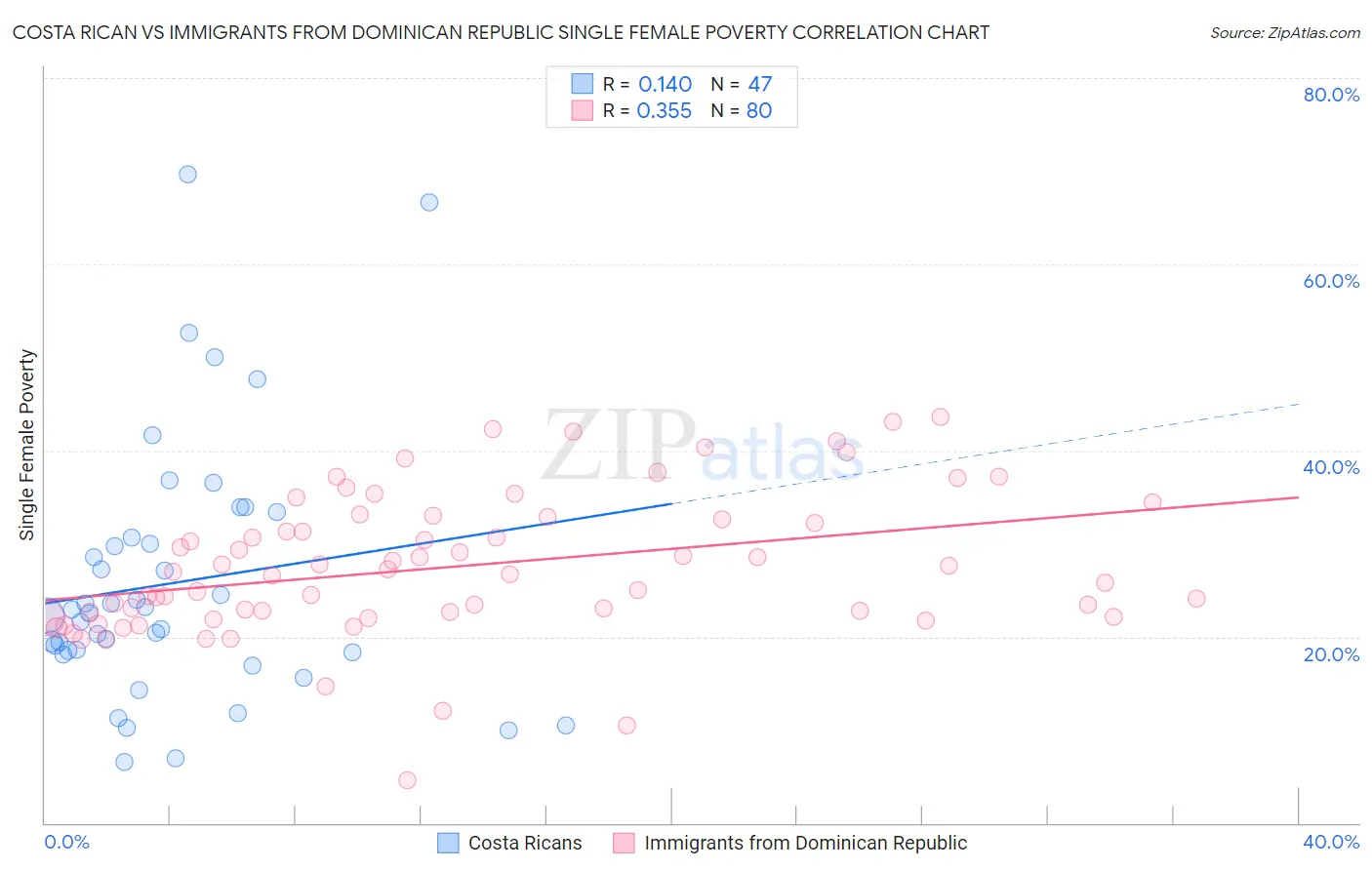 Costa Rican vs Immigrants from Dominican Republic Single Female Poverty