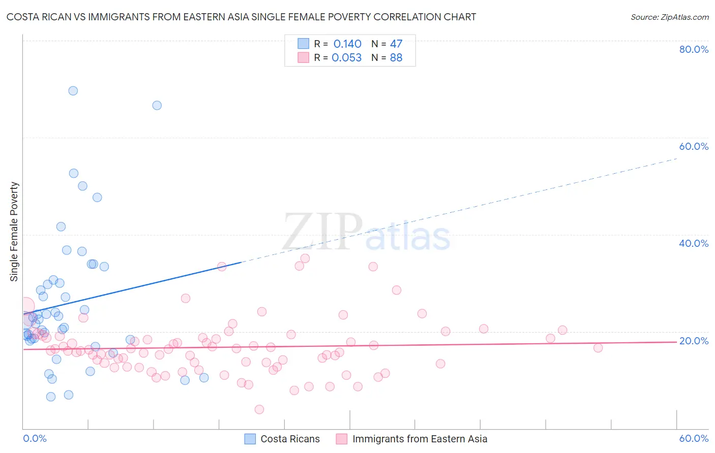 Costa Rican vs Immigrants from Eastern Asia Single Female Poverty
